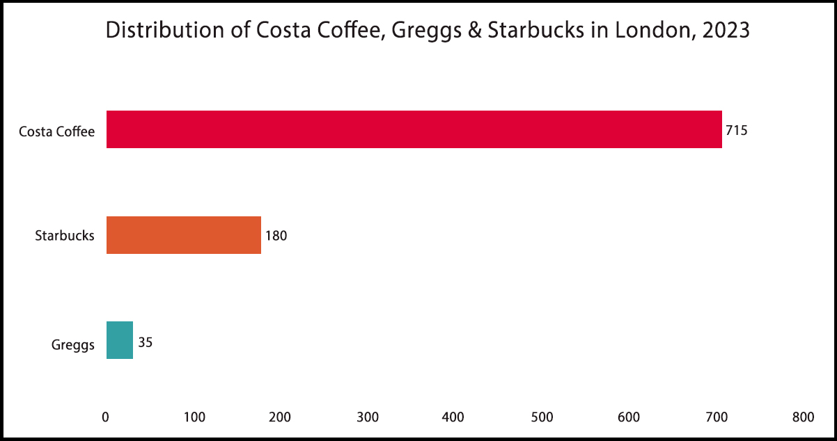 Presence-of-Costa-Coffee,-Starbucks,-and-Greggs-in-London